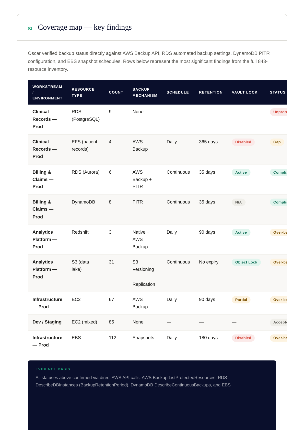 Coverage map showing backup status, schedule, retention, and vault lock for each workstream verified against live AWS APIs