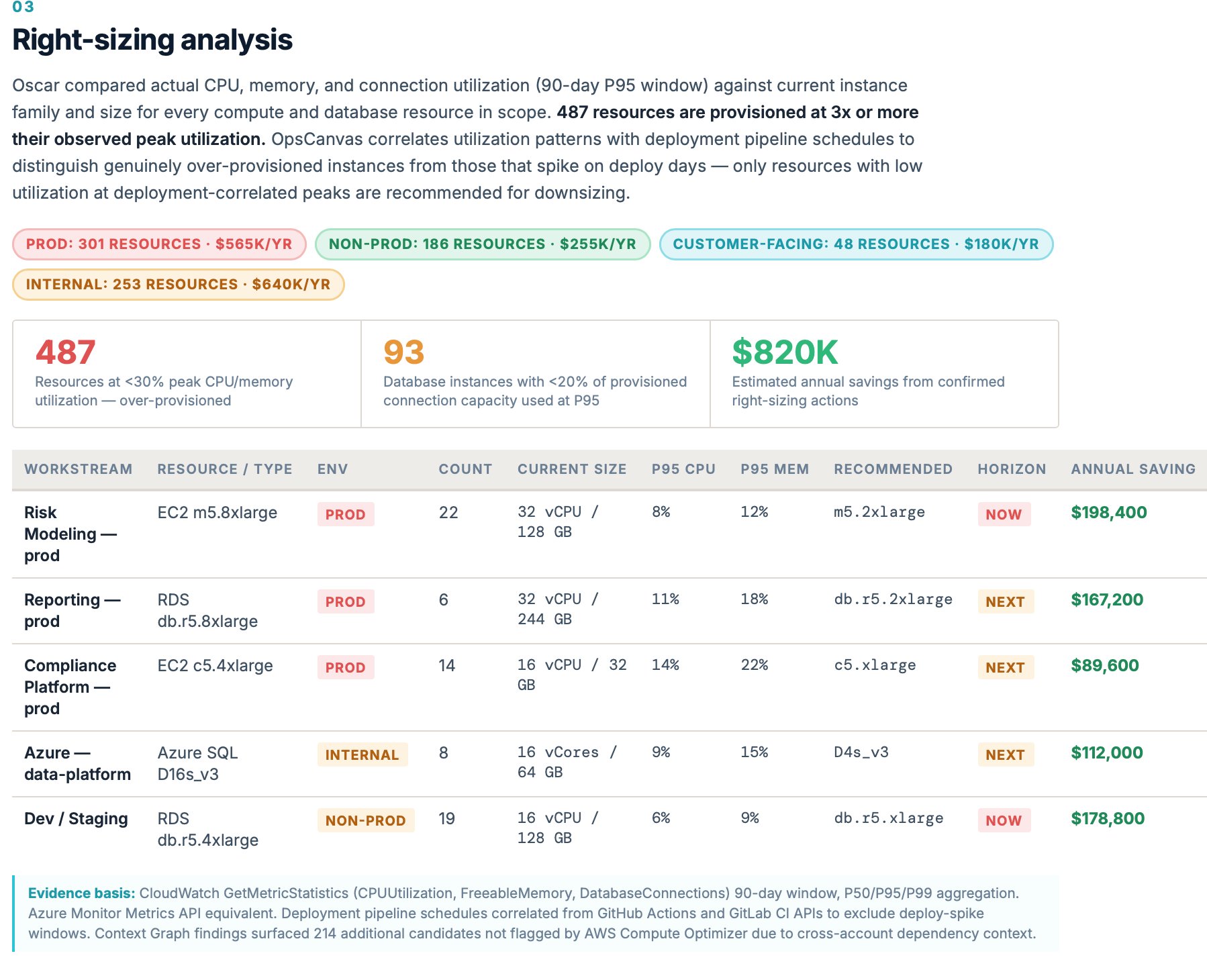 Right-sizing analysis section of the Cloud Optimization Assessment report