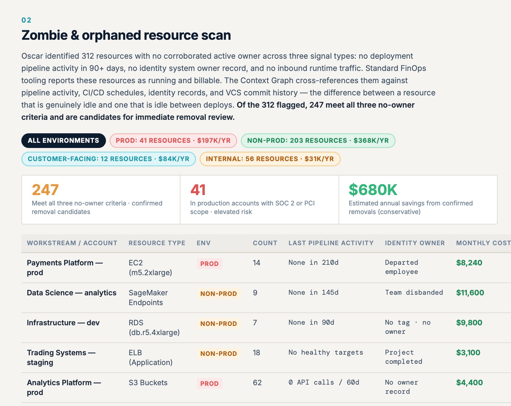 Zombie and orphaned resource scan section of the Cloud Optimization Assessment report